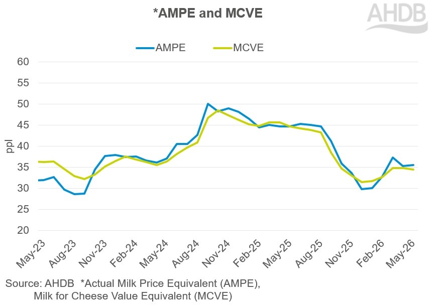 Line graph showing dairy market indicators